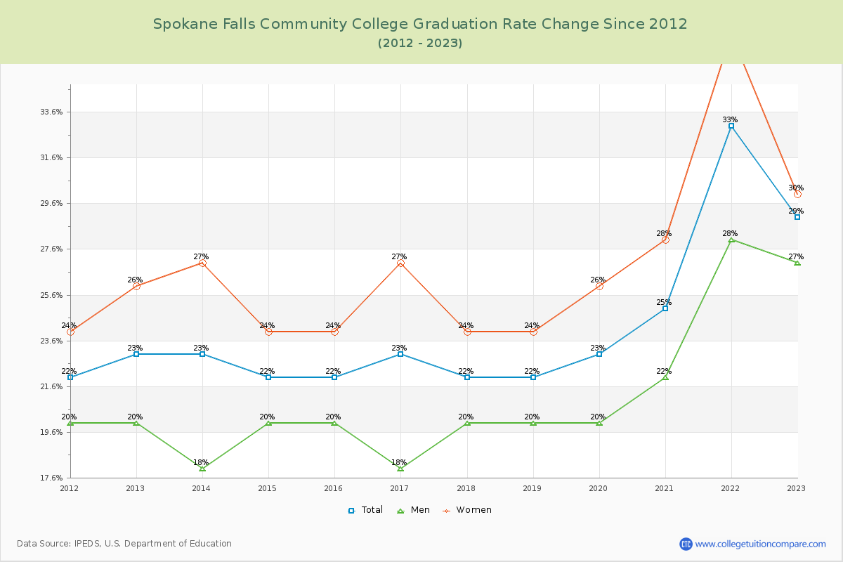 Spokane Falls Community College Graduation Rate Changes Chart