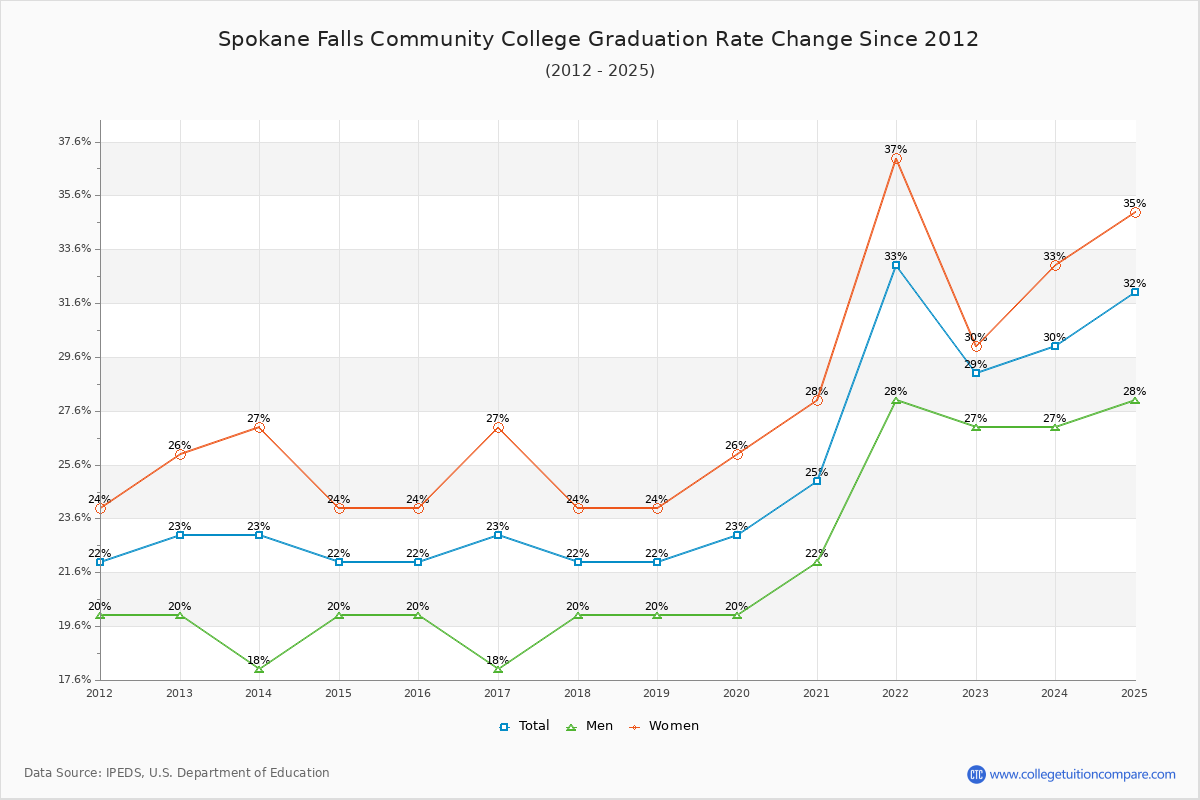 Spokane Falls Community College Graduation Rate Changes Chart