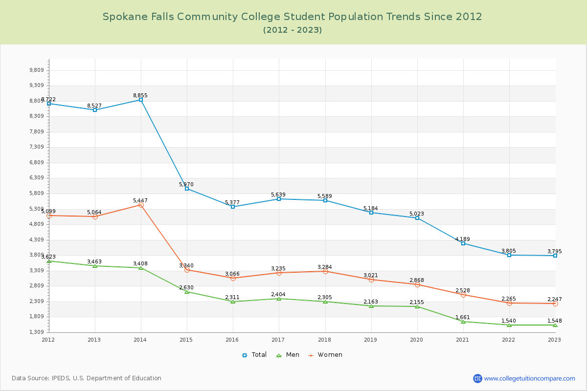 Spokane Falls Community College Enrollment Trends Chart
