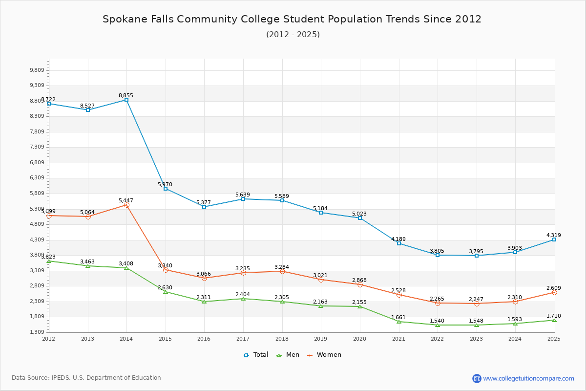 Spokane Falls Community College Enrollment Trends Chart