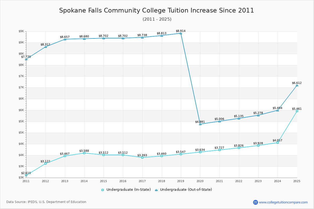 Spokane Falls Community College Tuition & Fees Changes Chart