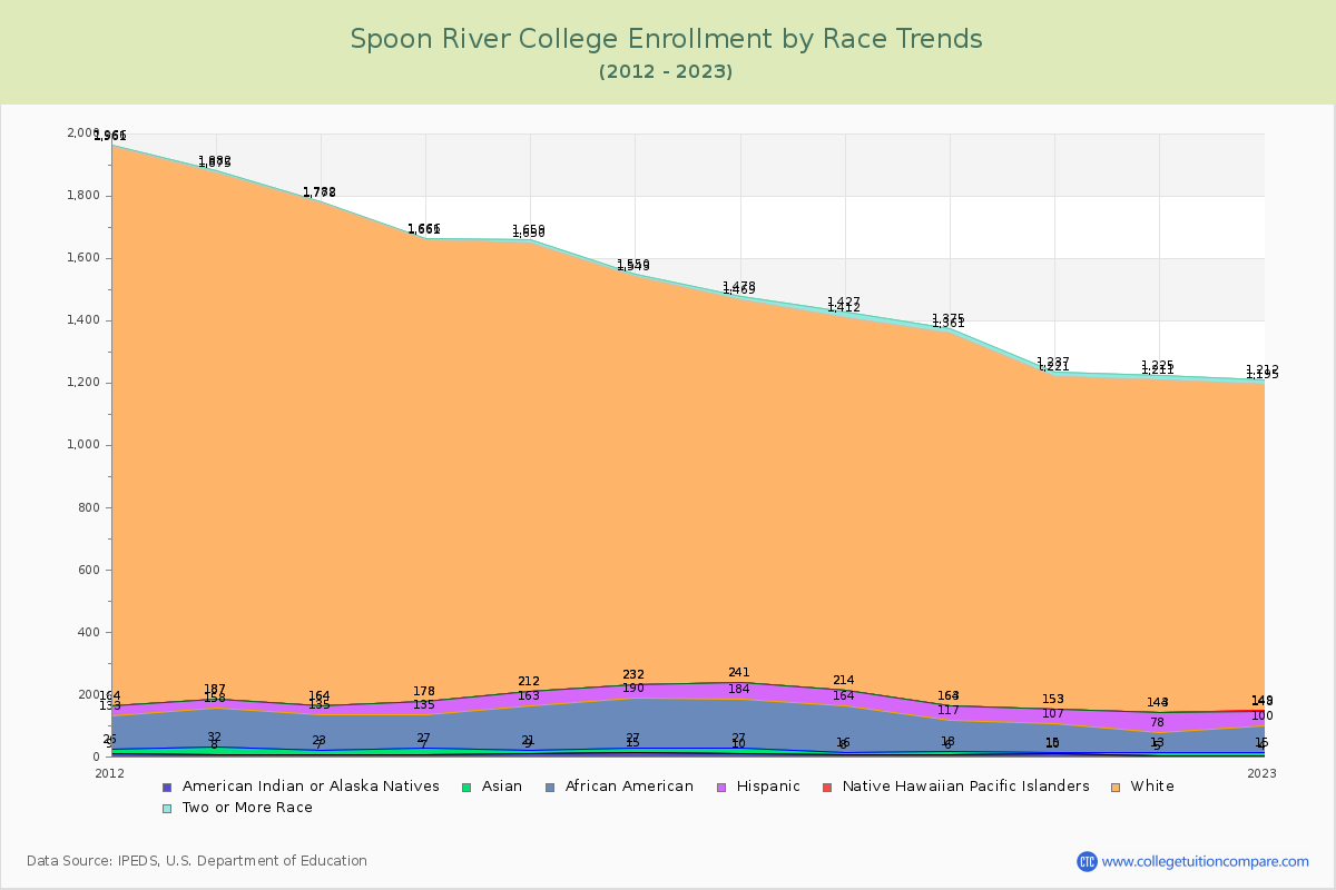 Spoon River College Enrollment by Race Trends Chart