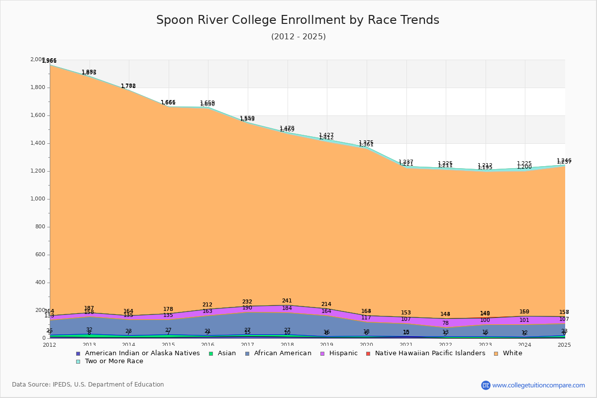 Spoon River College Enrollment by Race Trends Chart