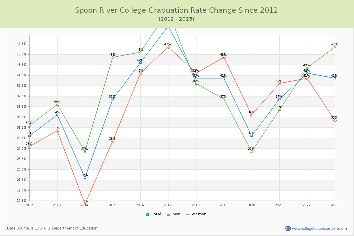 Spoon River College Graduation Rate Changes Chart