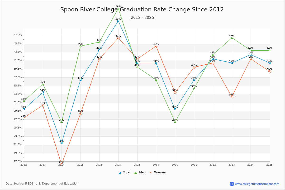 Spoon River College Graduation Rate Changes Chart