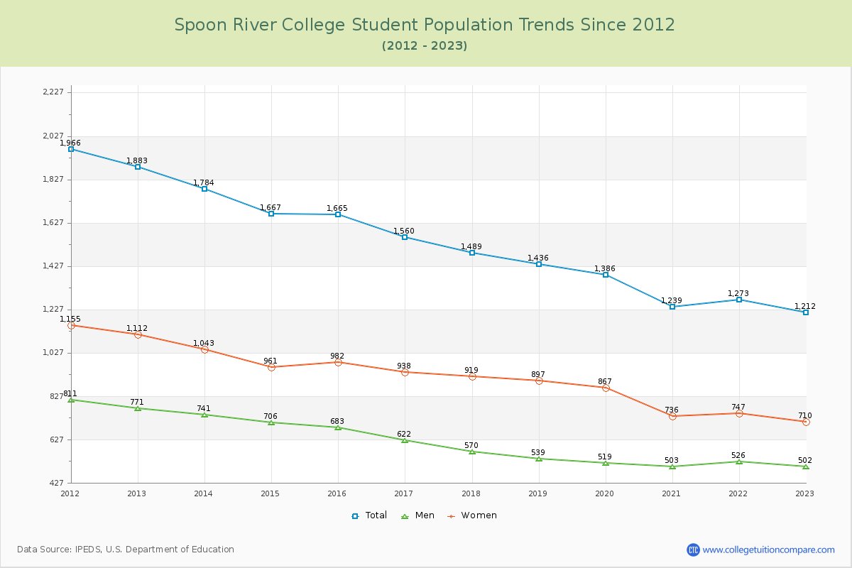 Spoon River College Enrollment Trends Chart
