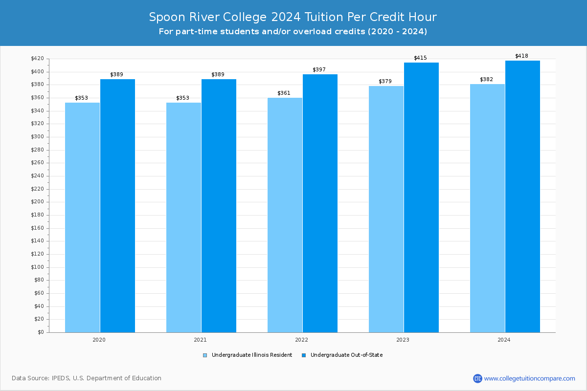 Spoon River College - Tuition per Credit Hour