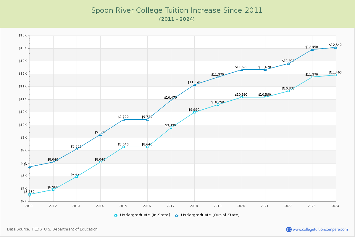 Spoon River College Tuition & Fees Changes Chart