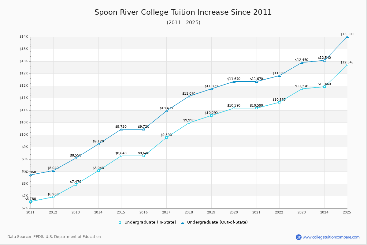 Spoon River College Tuition & Fees Changes Chart