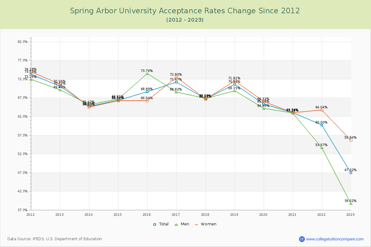 Spring Arbor University Acceptance Rate Changes Chart
