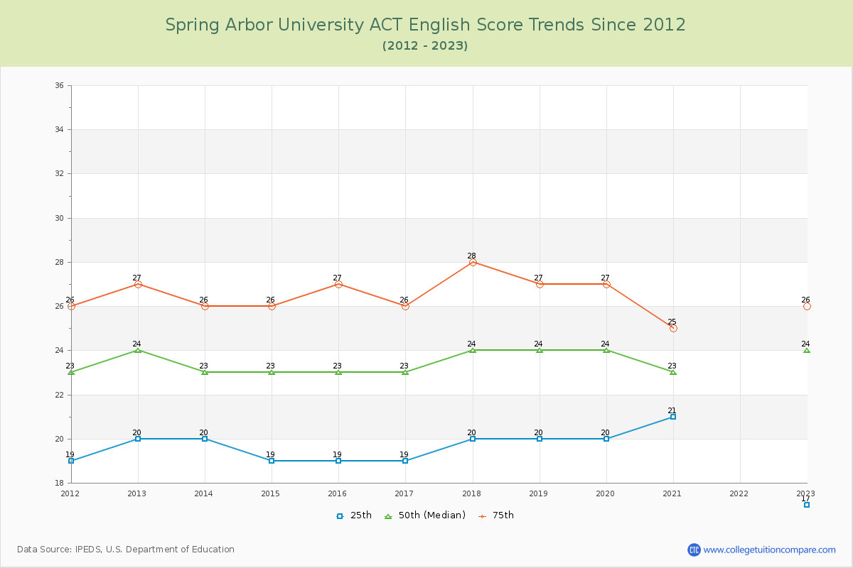 Spring Arbor University ACT English Trends Chart