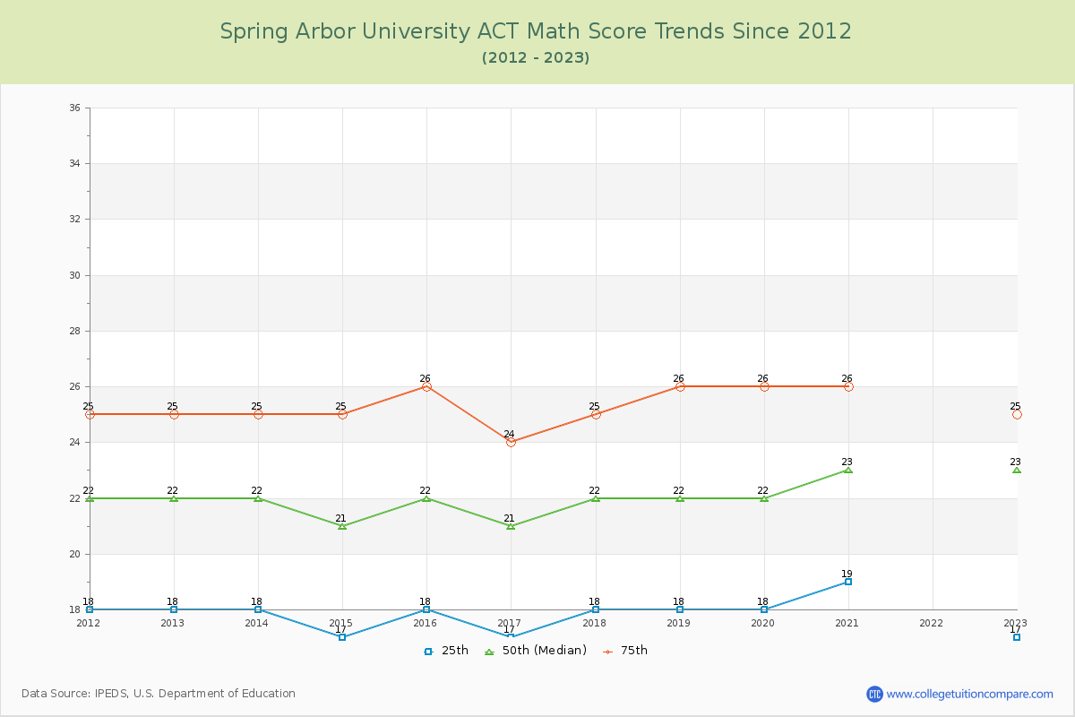 Spring Arbor University ACT Math Score Trends Chart