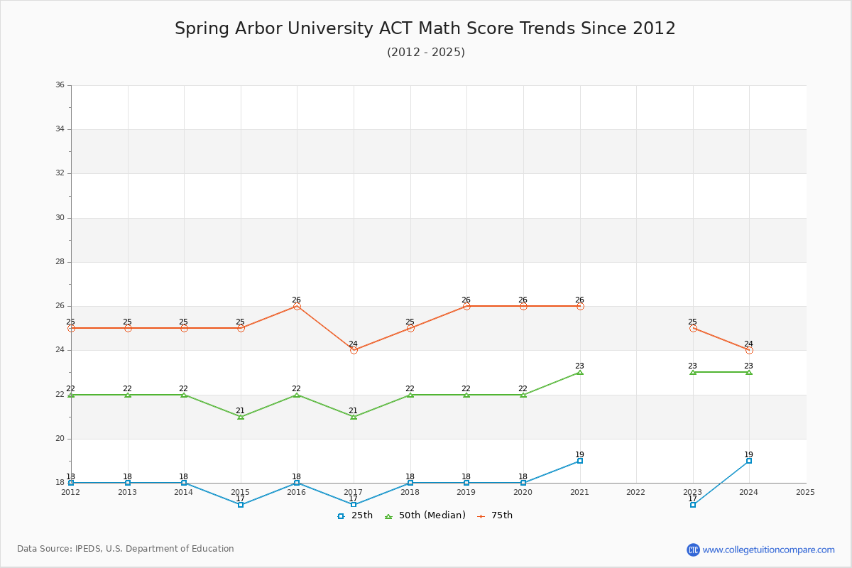 Spring Arbor University ACT Math Score Trends Chart