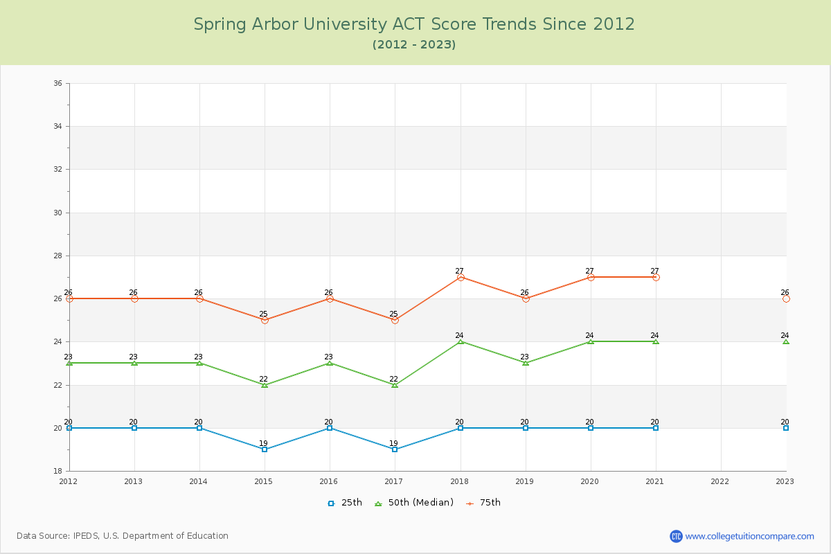 Spring Arbor University ACT Score Trends Chart