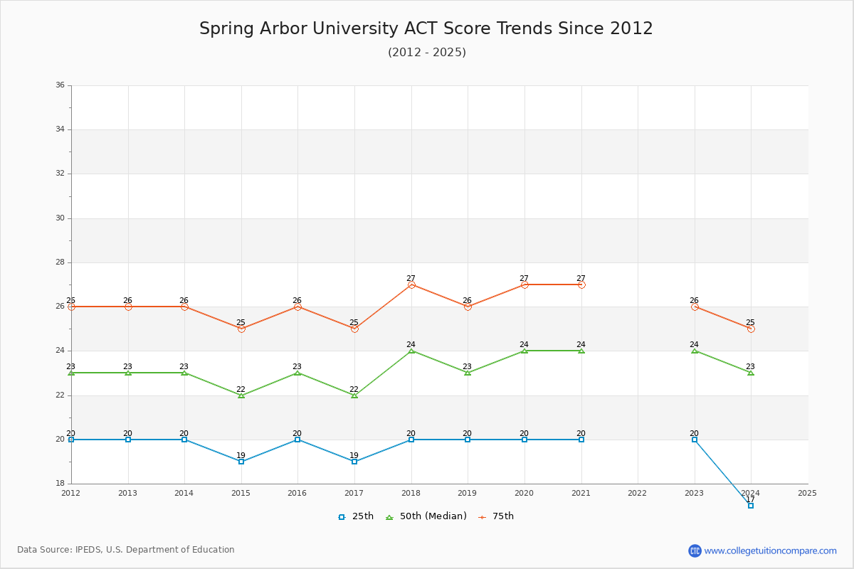 Spring Arbor University ACT Score Trends Chart