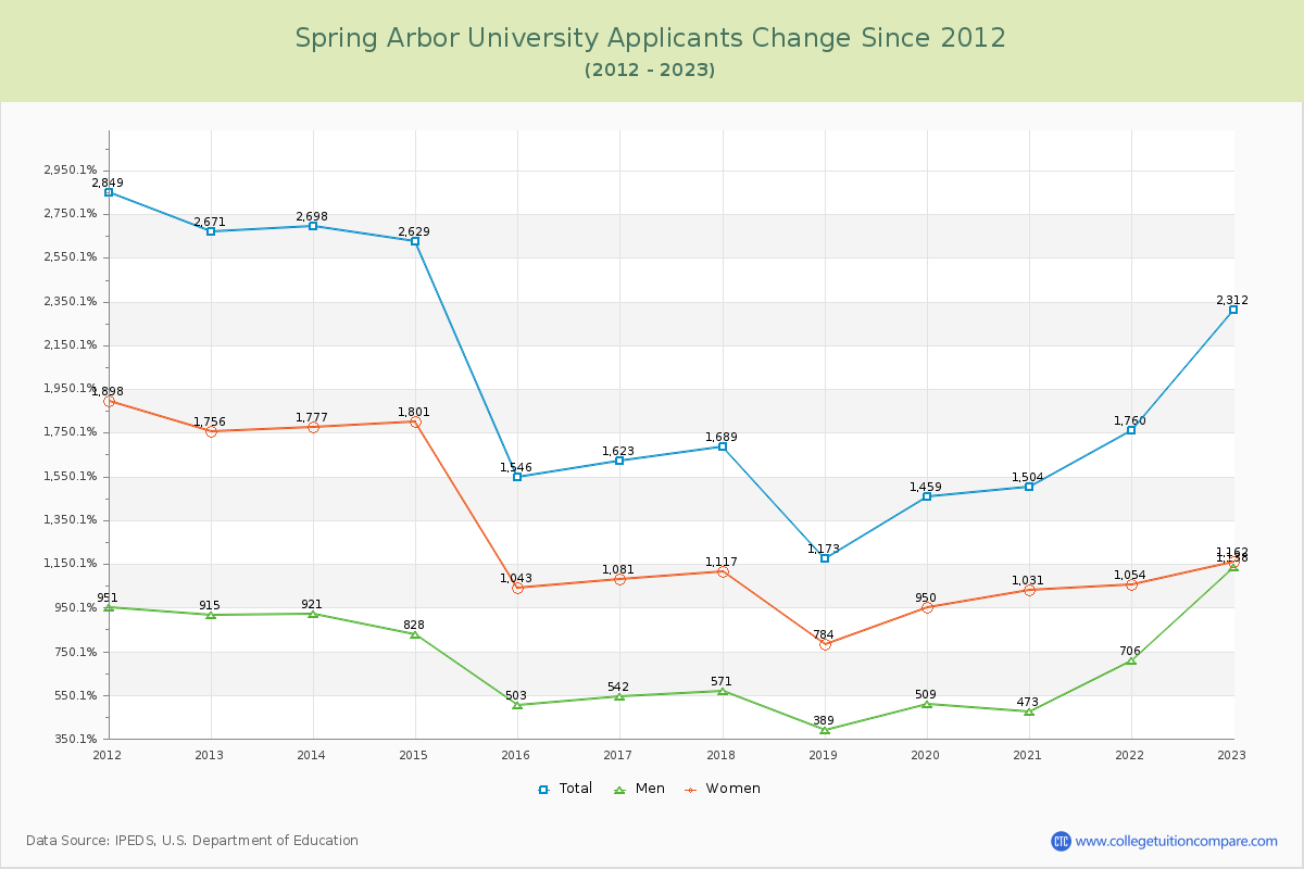 Spring Arbor University Number of Applicants Changes Chart