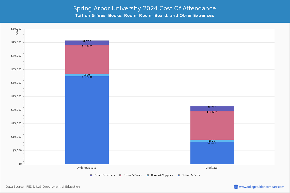 Spring Arbor University - COA