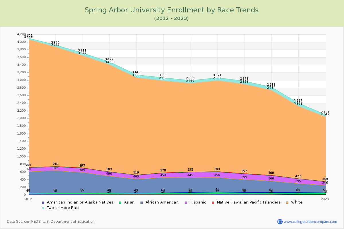 Spring Arbor University Enrollment by Race Trends Chart