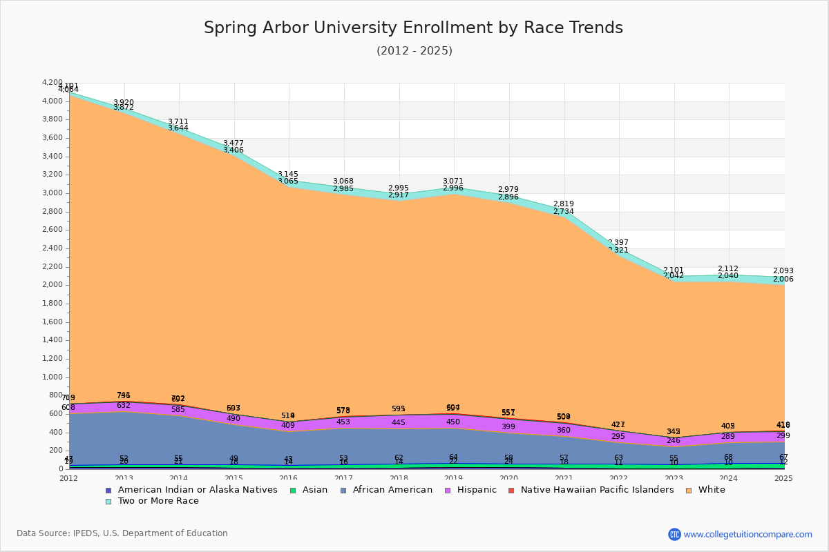 Spring Arbor University Enrollment by Race Trends Chart