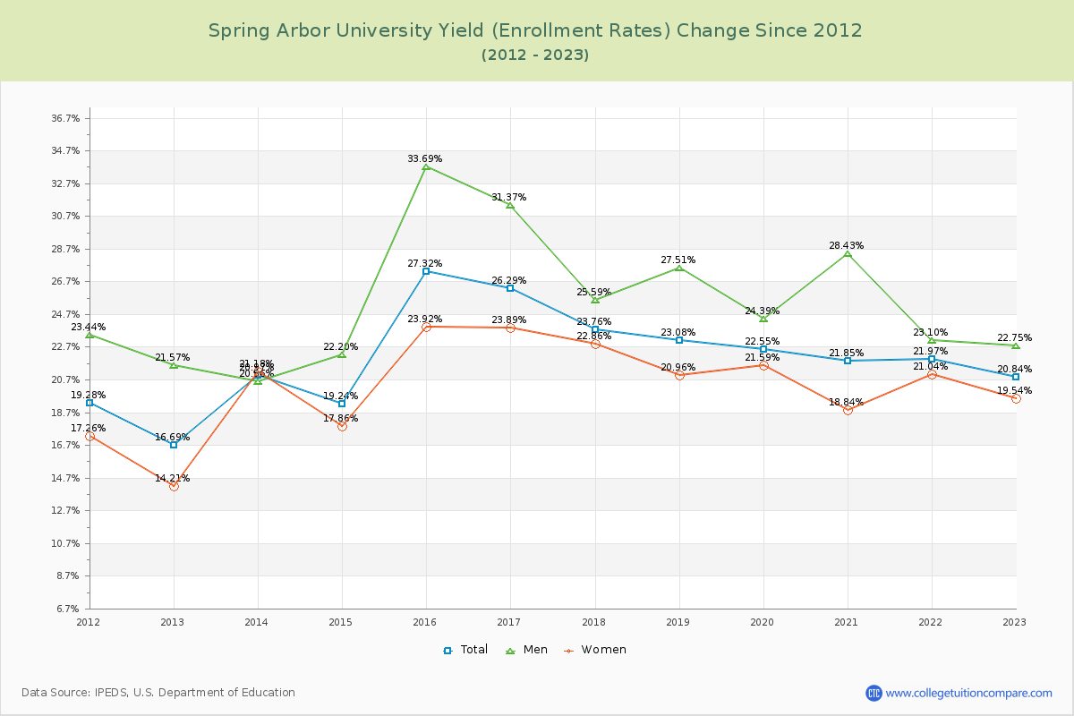 Spring Arbor University Yield (Enrollment Rate) Changes Chart