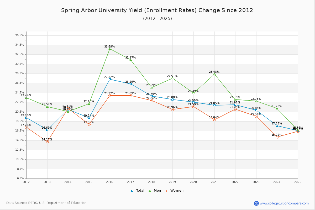 Spring Arbor University enrollment rate trends chart showing historical yield changes from 2015 to 2025