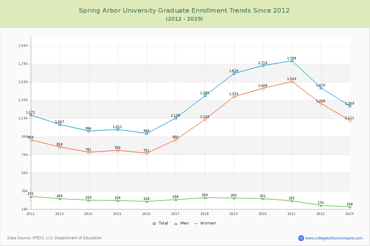 Spring Arbor University Graduate Enrollment Trends Chart