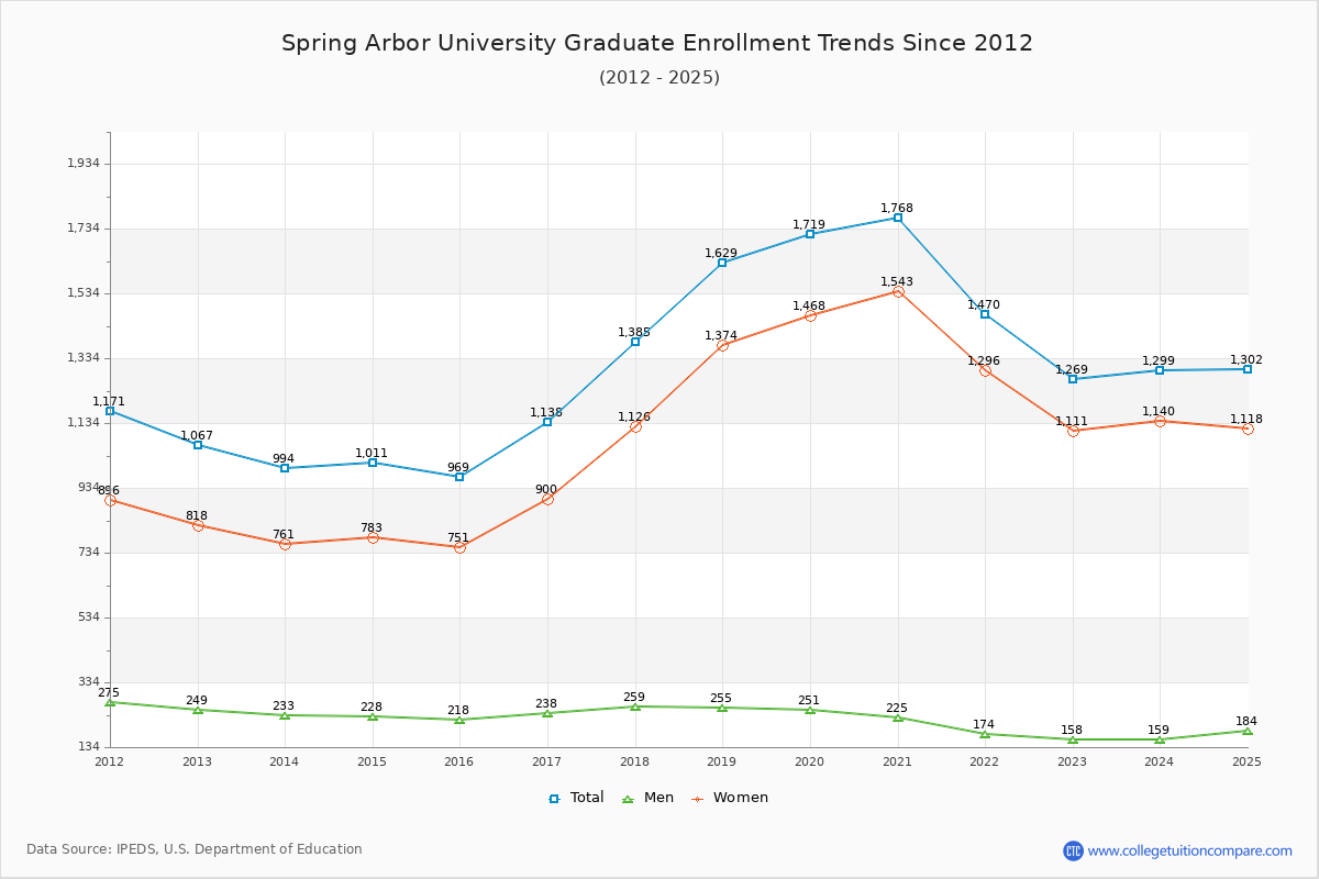 Spring Arbor University Graduate Enrollment Trends Chart