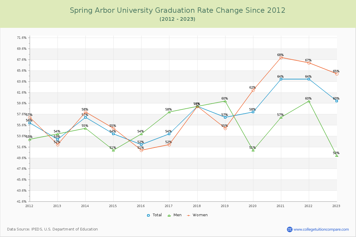 Spring Arbor University Graduation Rate Changes Chart