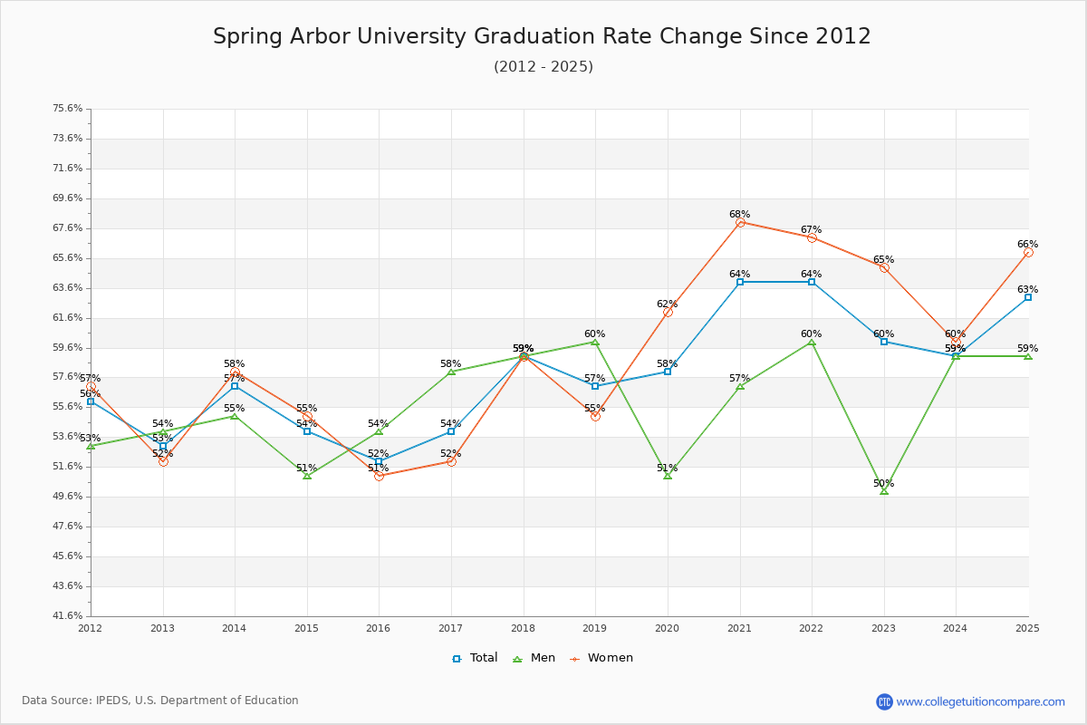 Spring Arbor University Graduation Rate Changes Chart