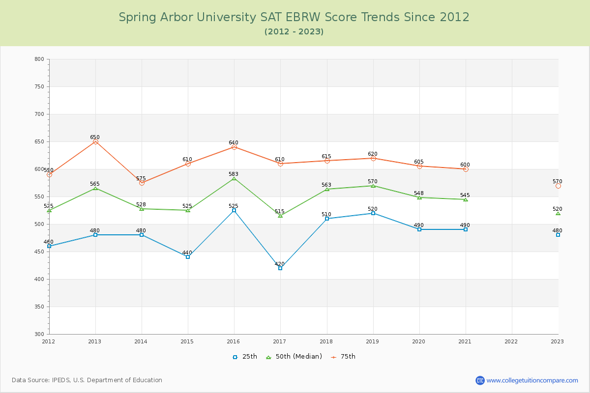 Spring Arbor University SAT EBRW (Evidence-Based Reading and Writing) Trends Chart