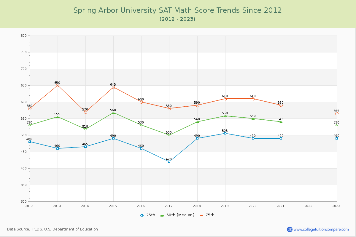 Spring Arbor University SAT Math Score Trends Chart