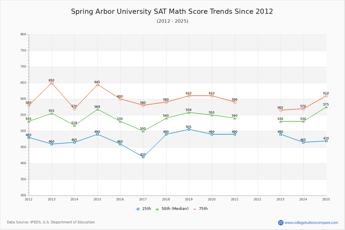 Spring Arbor University SAT Math Score Trends Chart