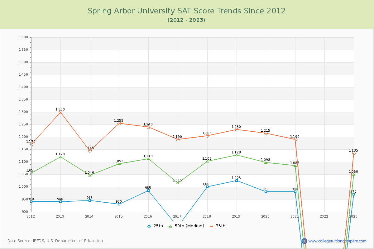 Spring Arbor University SAT Score Trends Chart