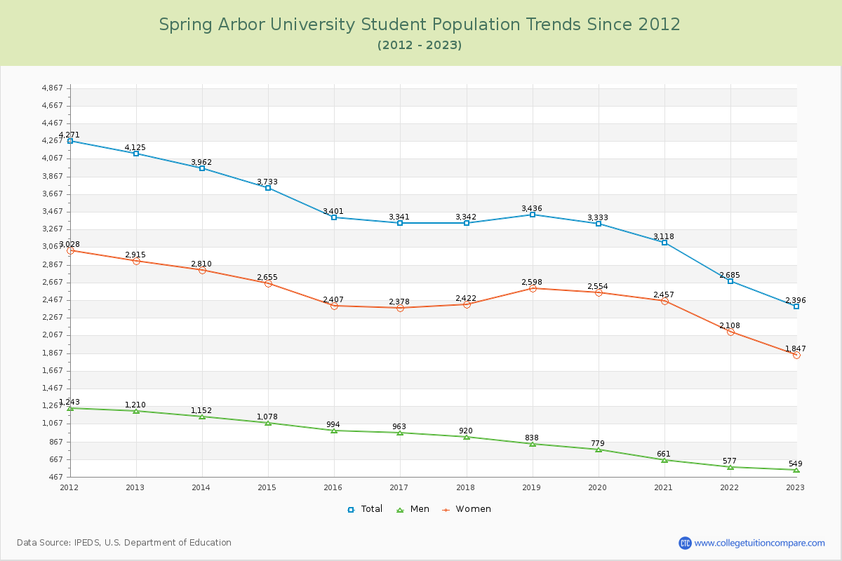 Spring Arbor University Enrollment Trends Chart