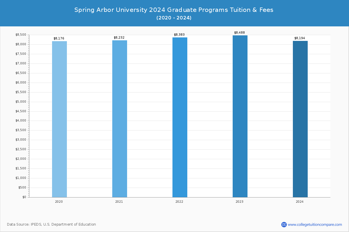Spring Arbor University - Graduate Tuition Chart