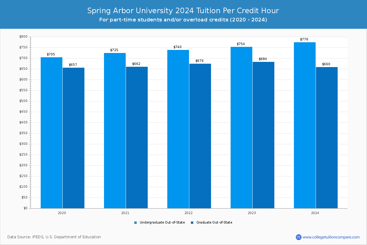 Spring Arbor University - Tuition per Credit Hour