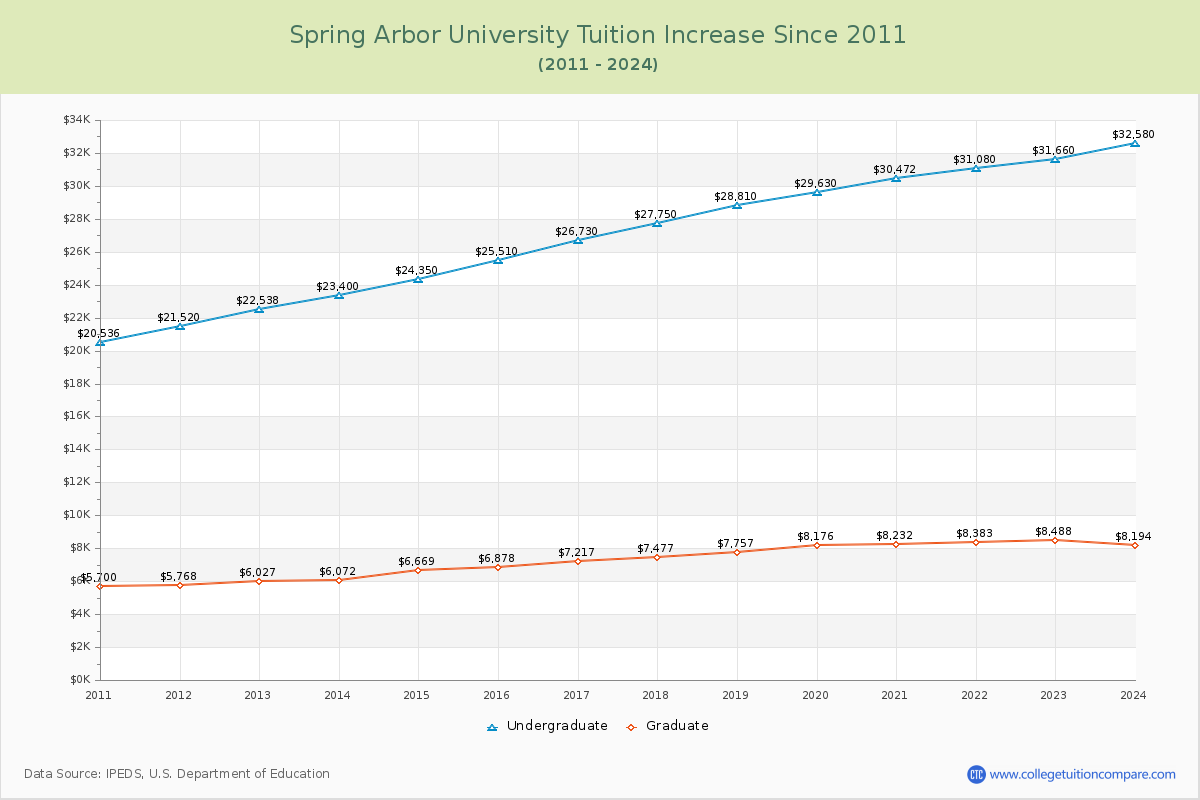Spring Arbor University Tuition & Fees Changes Chart