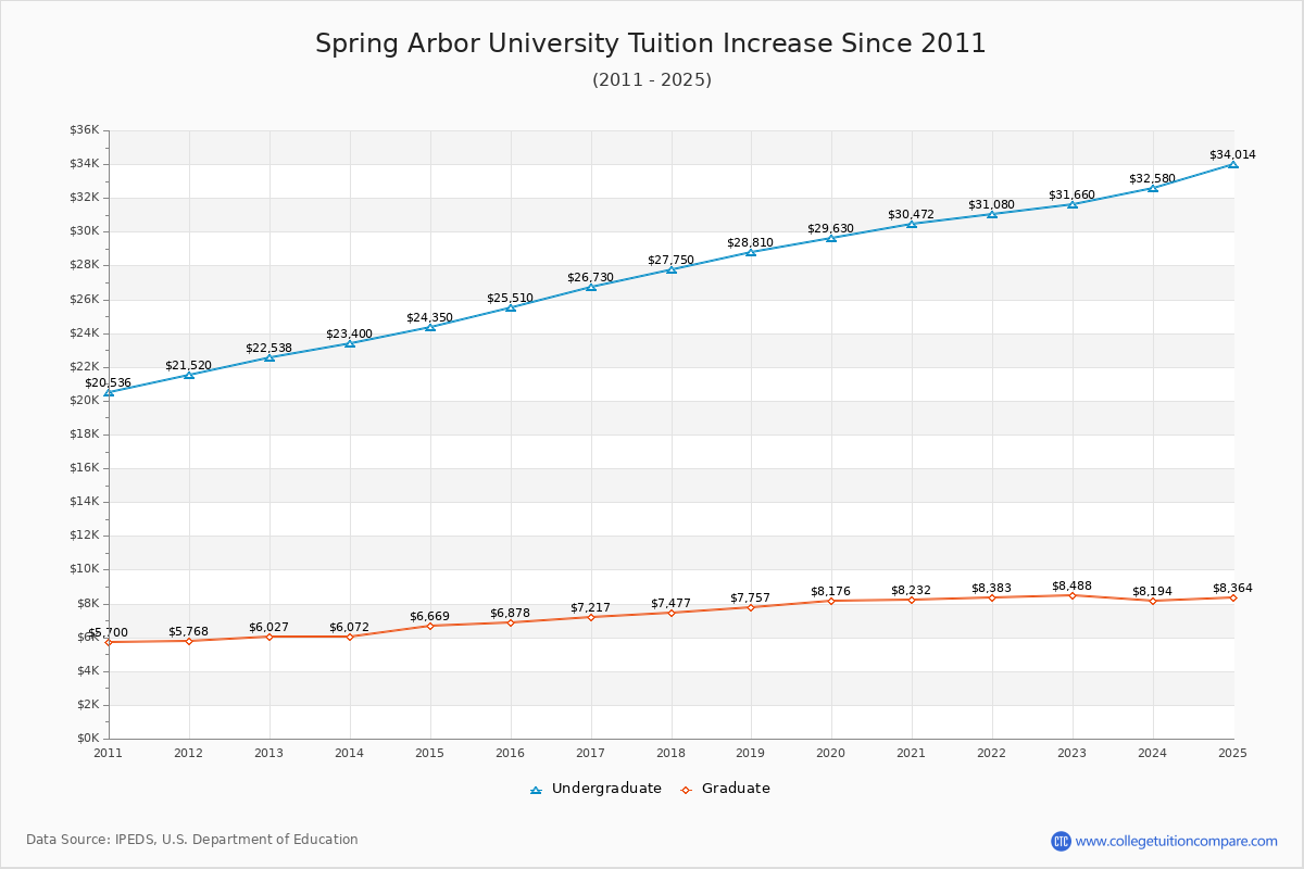 Spring Arbor University Tuition & Fees Changes Chart