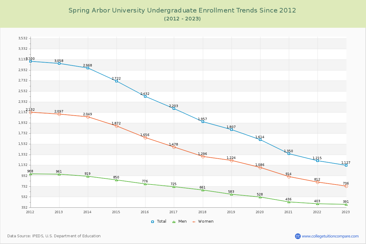 Spring Arbor University Undergraduate Enrollment Trends Chart