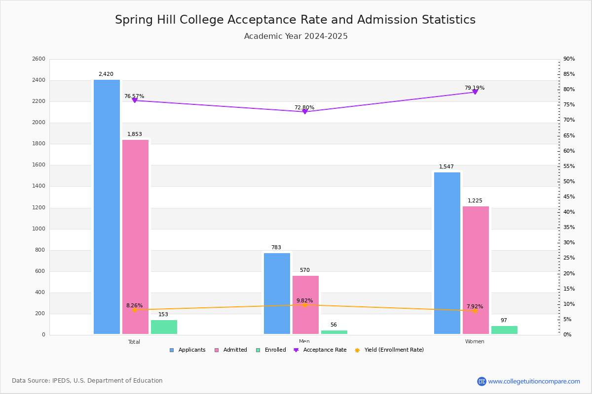 SHC Acceptance Rate and SAT/ACT Scores