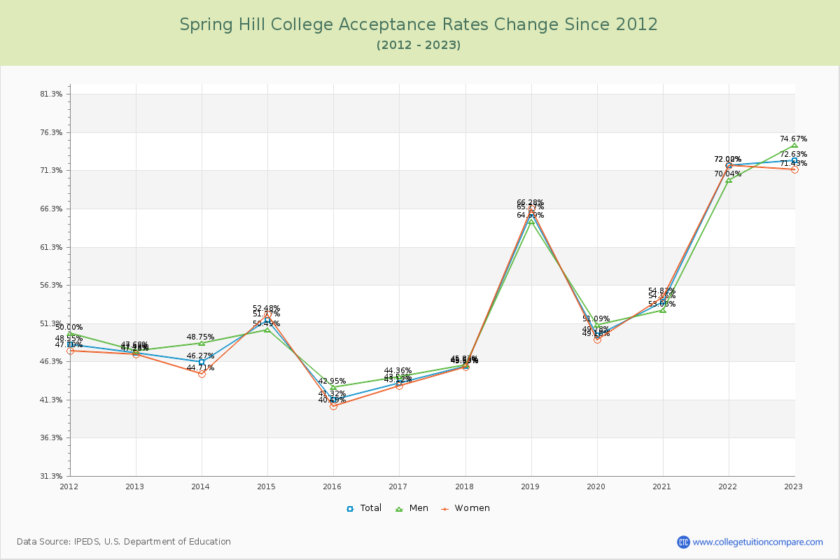 Spring Hill College Acceptance Rate Changes Chart