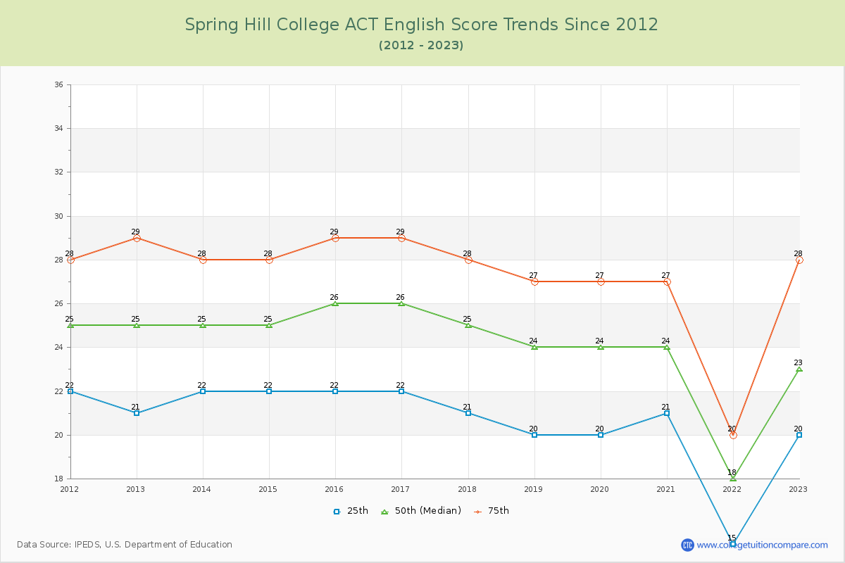 Spring Hill College ACT English Trends Chart