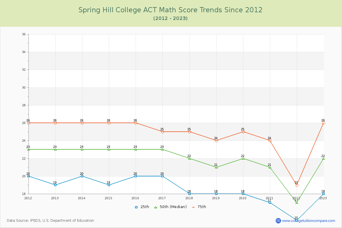 Spring Hill College ACT Math Score Trends Chart