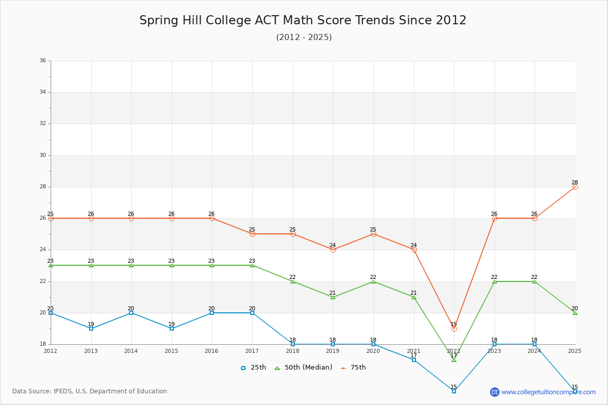 Spring Hill College ACT Math Score Trends Chart