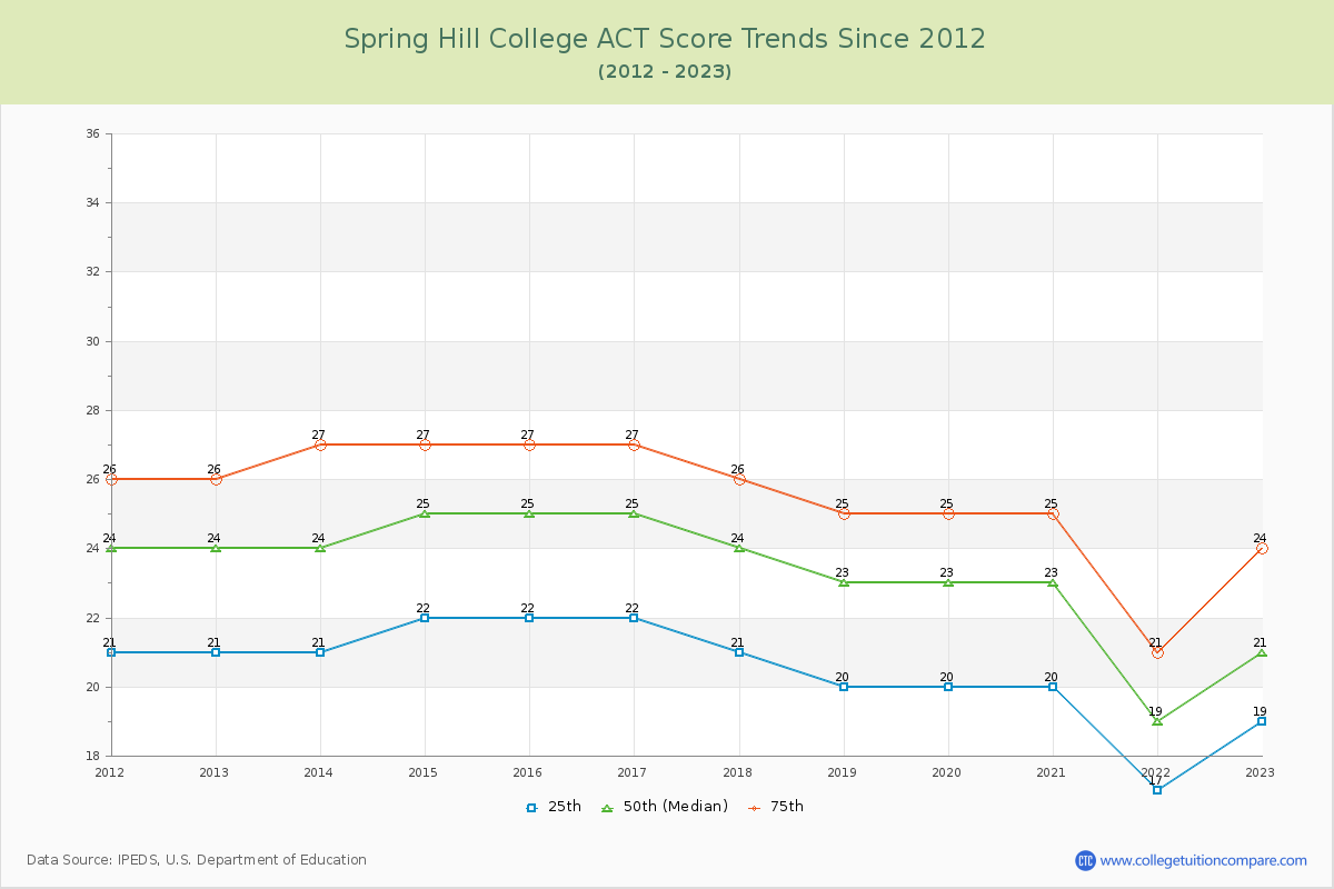 Spring Hill College ACT Score Trends Chart