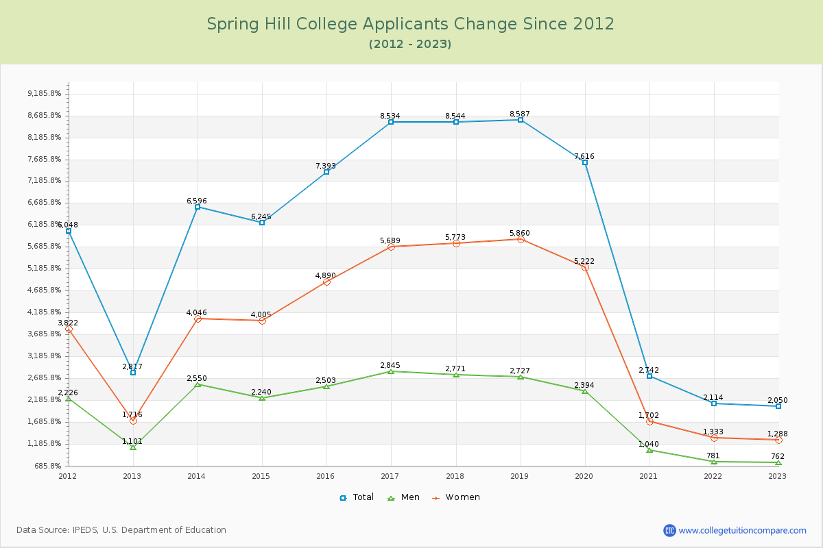 Spring Hill College Number of Applicants Changes Chart