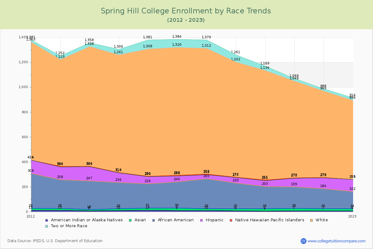 Spring Hill College Enrollment by Race Trends Chart