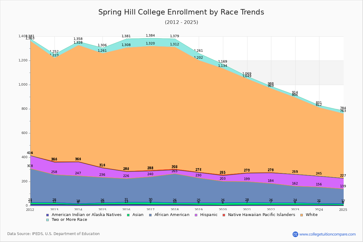 Spring Hill College Enrollment by Race Trends Chart