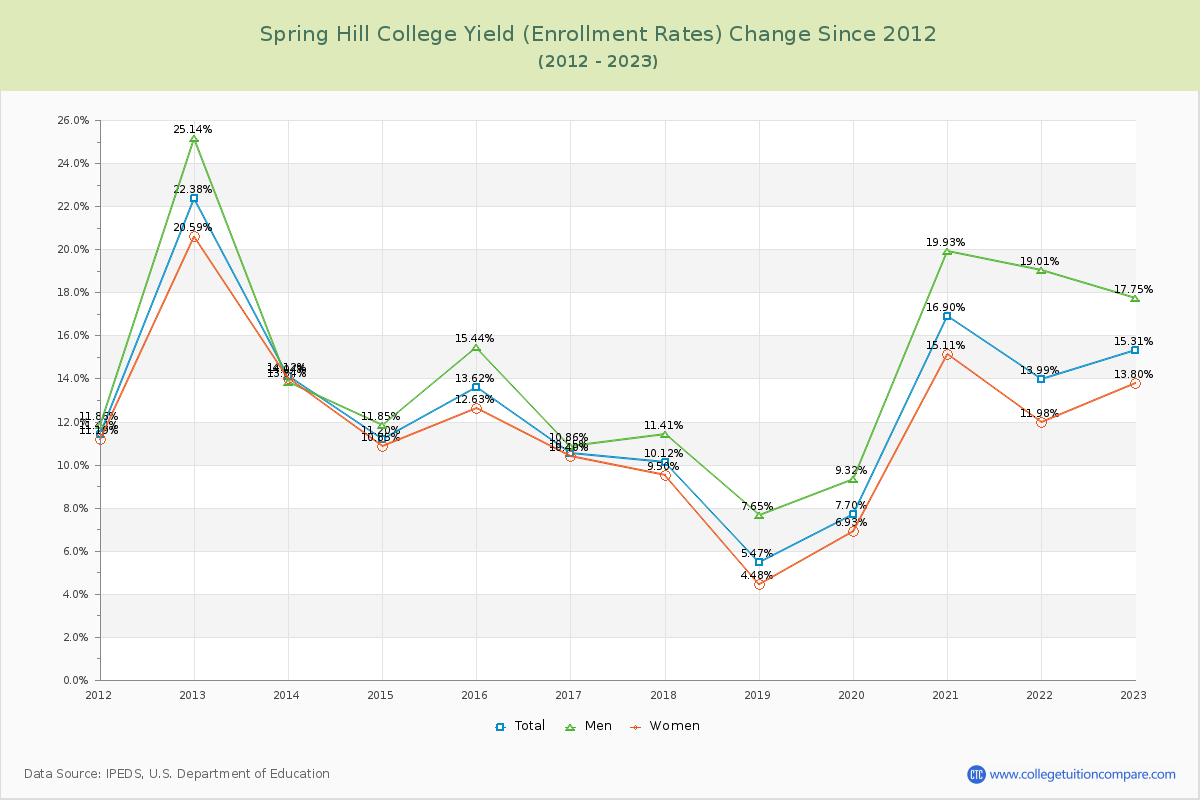 Spring Hill College Yield (Enrollment Rate) Changes Chart