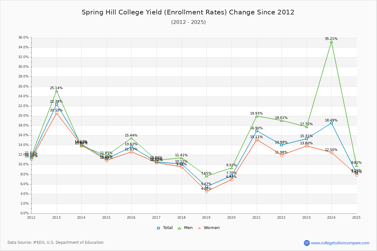 Spring Hill College enrollment rate trends chart showing historical yield changes from 2015 to 2025